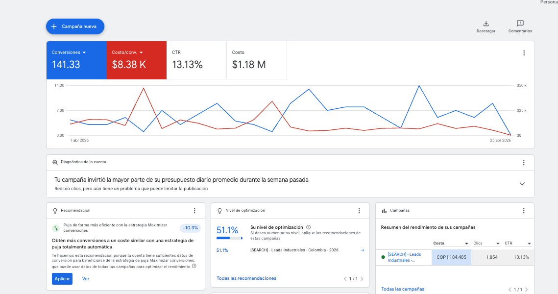 141 leads a $8K por lead — caso de éxito generación de leads B2B industrial en Colombia